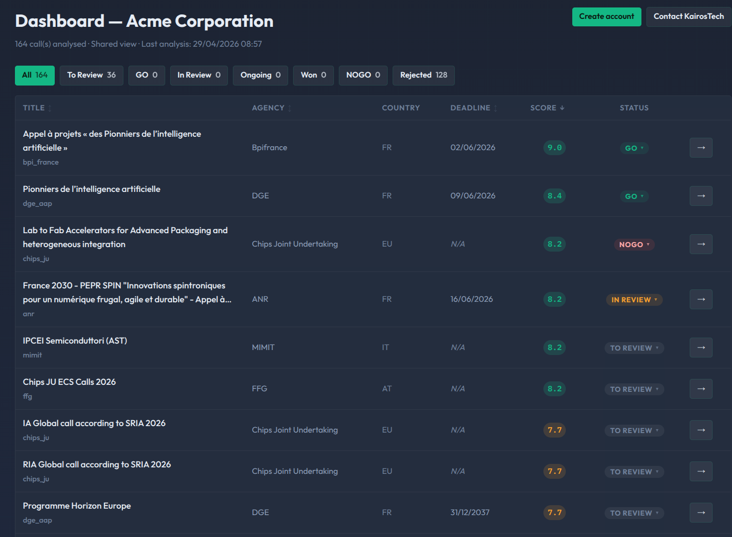 Dashboard F3I — Acme Corporation : 152 appels ouverts en Europe, filtres par statut, pays, score de pertinence
